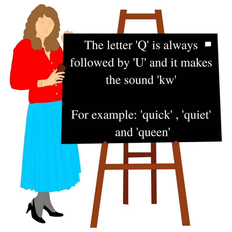 The letter 'Q' is always followed by 'U' and it makes the sound 'kw'1